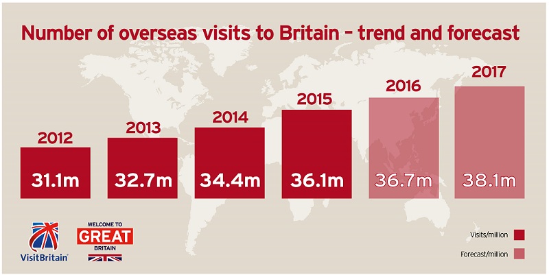 visit britain visitor numbers